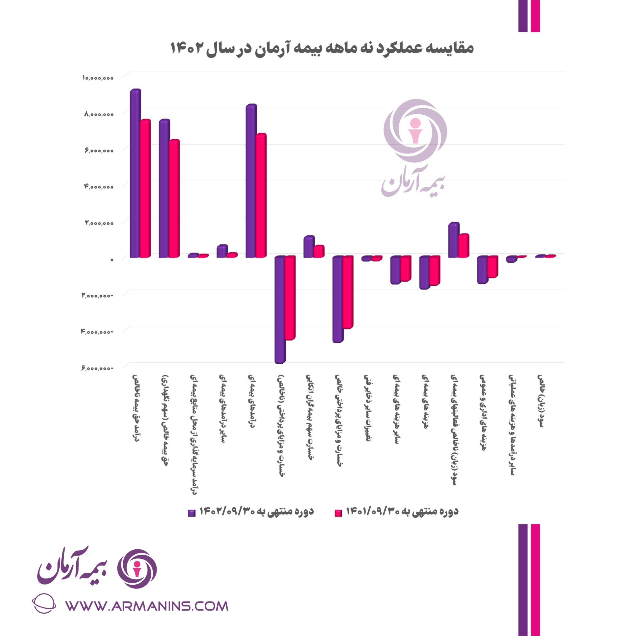 تجارت گردان | تا پایان ۹ ماهه اول سال؛ درآمد ناخالص بیمه آرمان بیش از “۵۰ درصد” رشد کرد