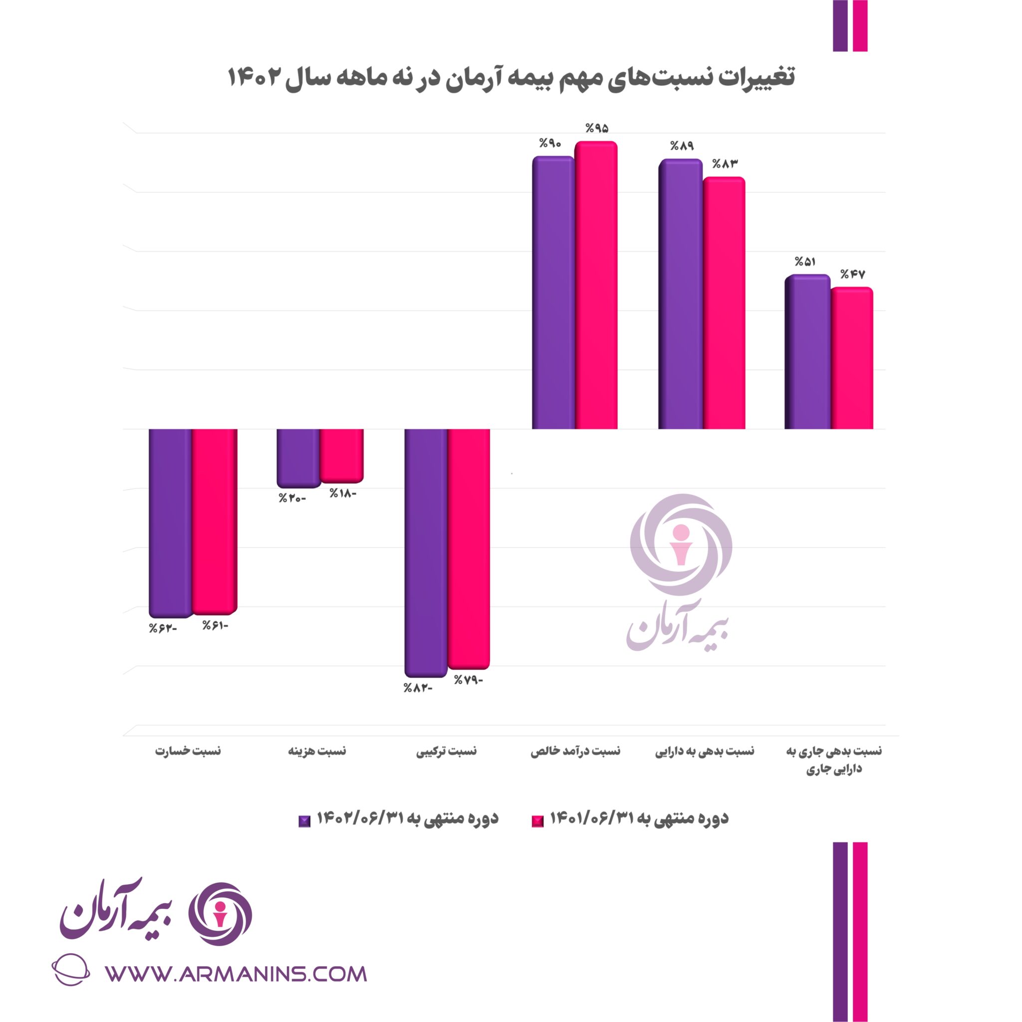 تجارت گردان | تا پایان ۹ ماهه اول سال؛ درآمد ناخالص بیمه آرمان بیش از “۵۰ درصد” رشد کرد